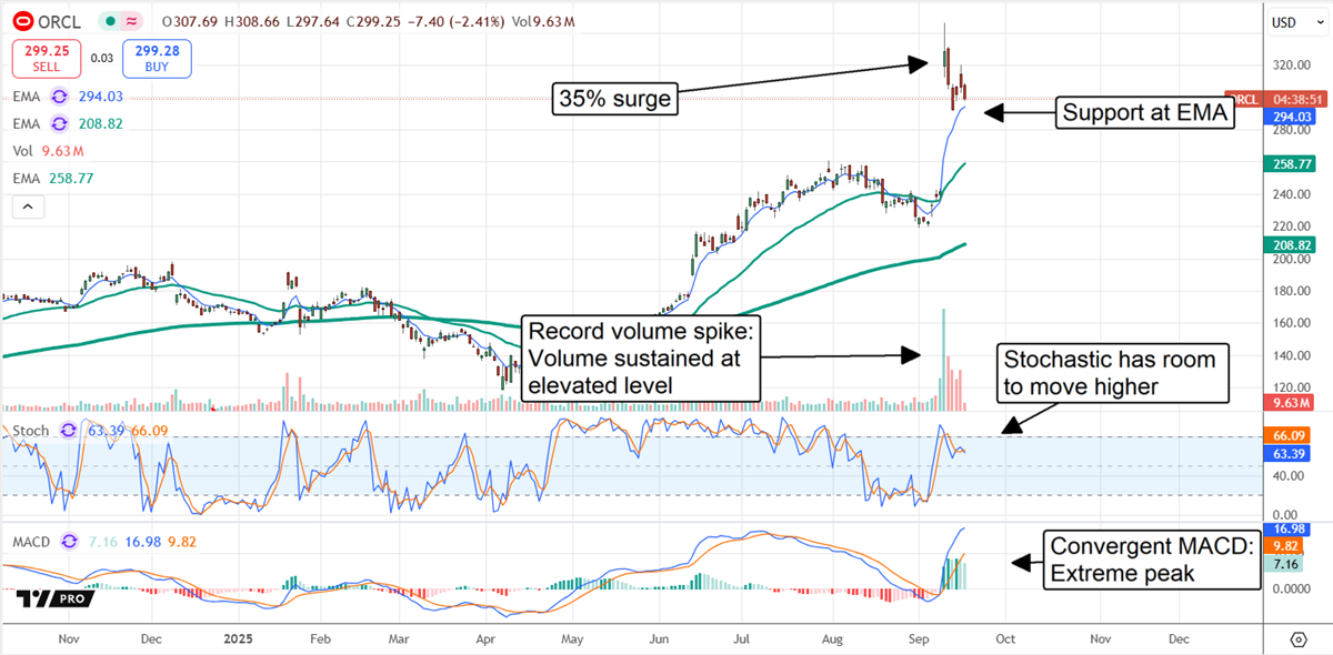 ORCL Stock: Oracle Share Price, Outlook and Key Drivers